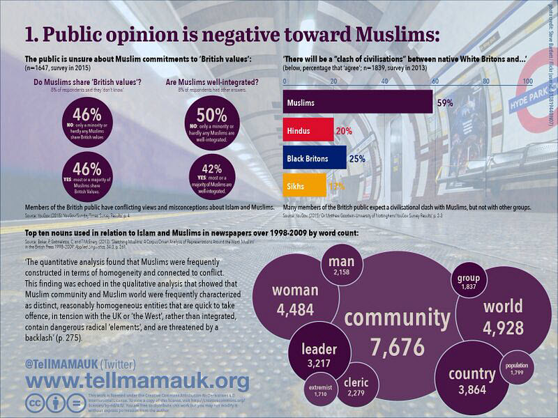 Public opinion is negative towards Muslims