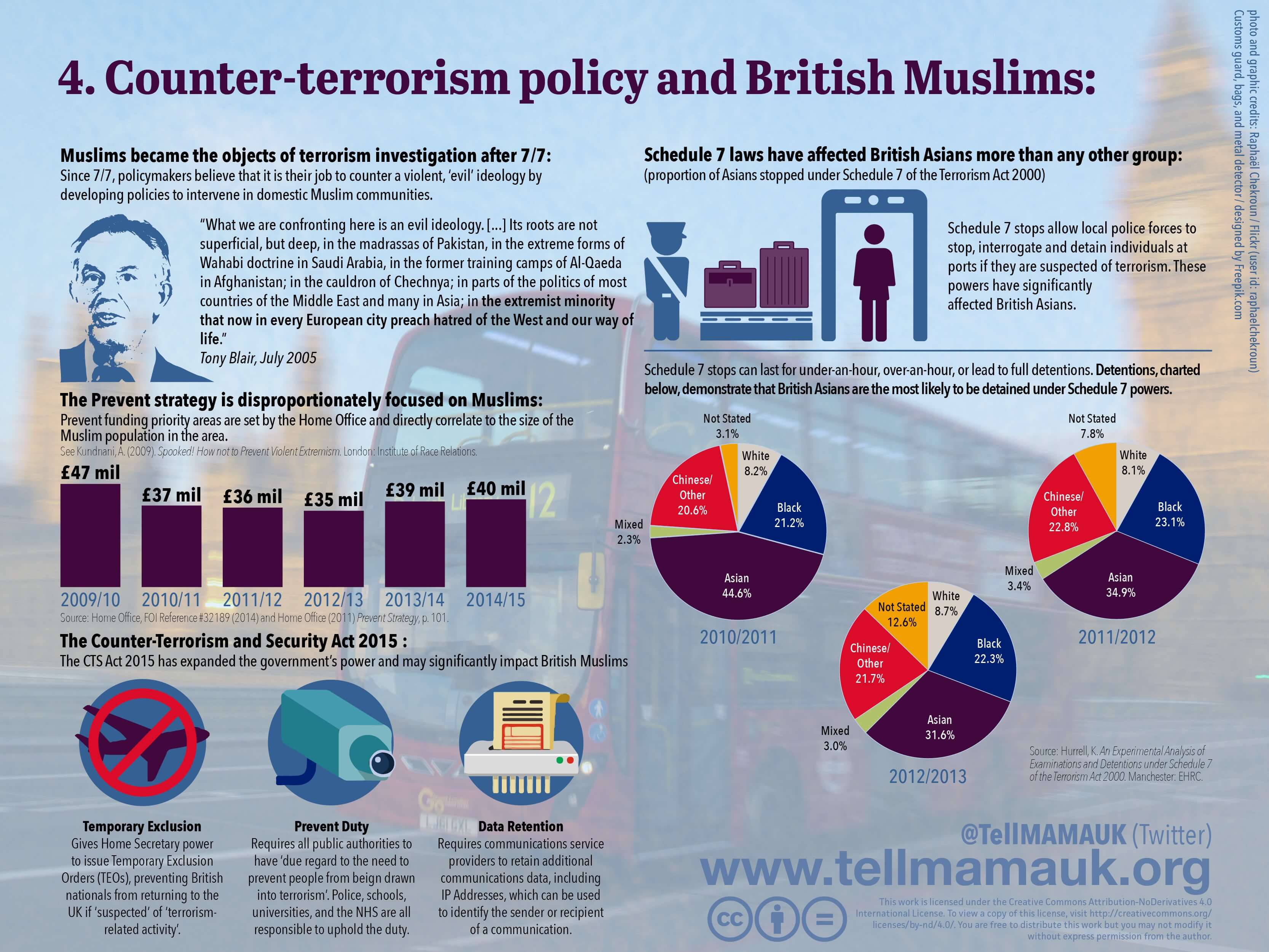 Counter-terrorism policy disproportionately affects British Muslims