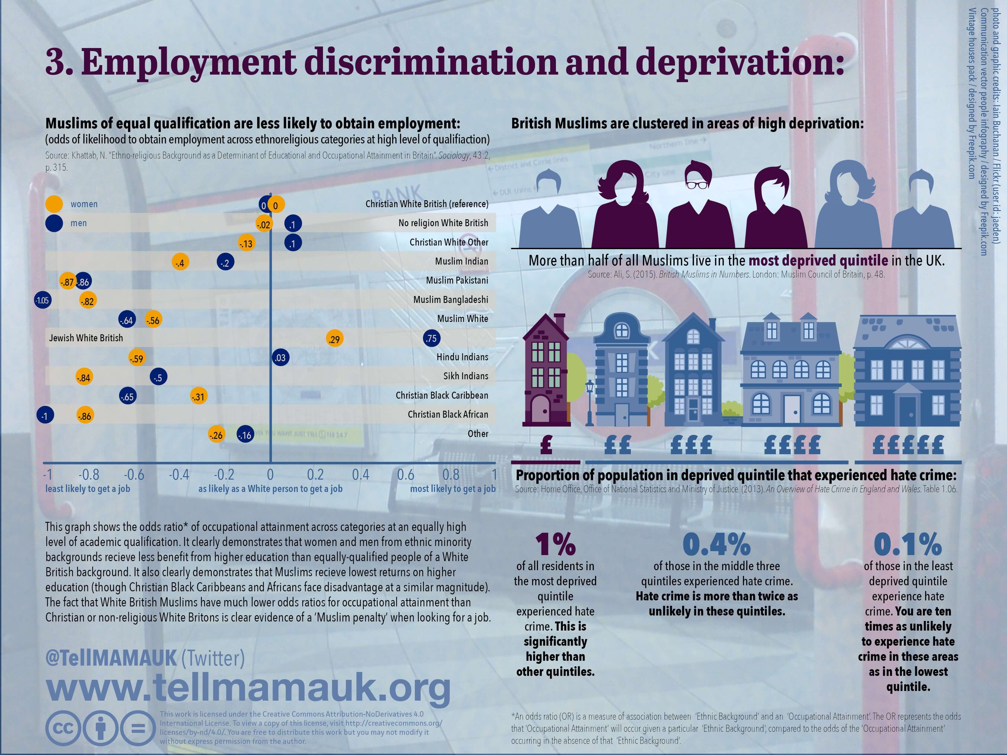 Muslims face employment discrimination and economic deprivation