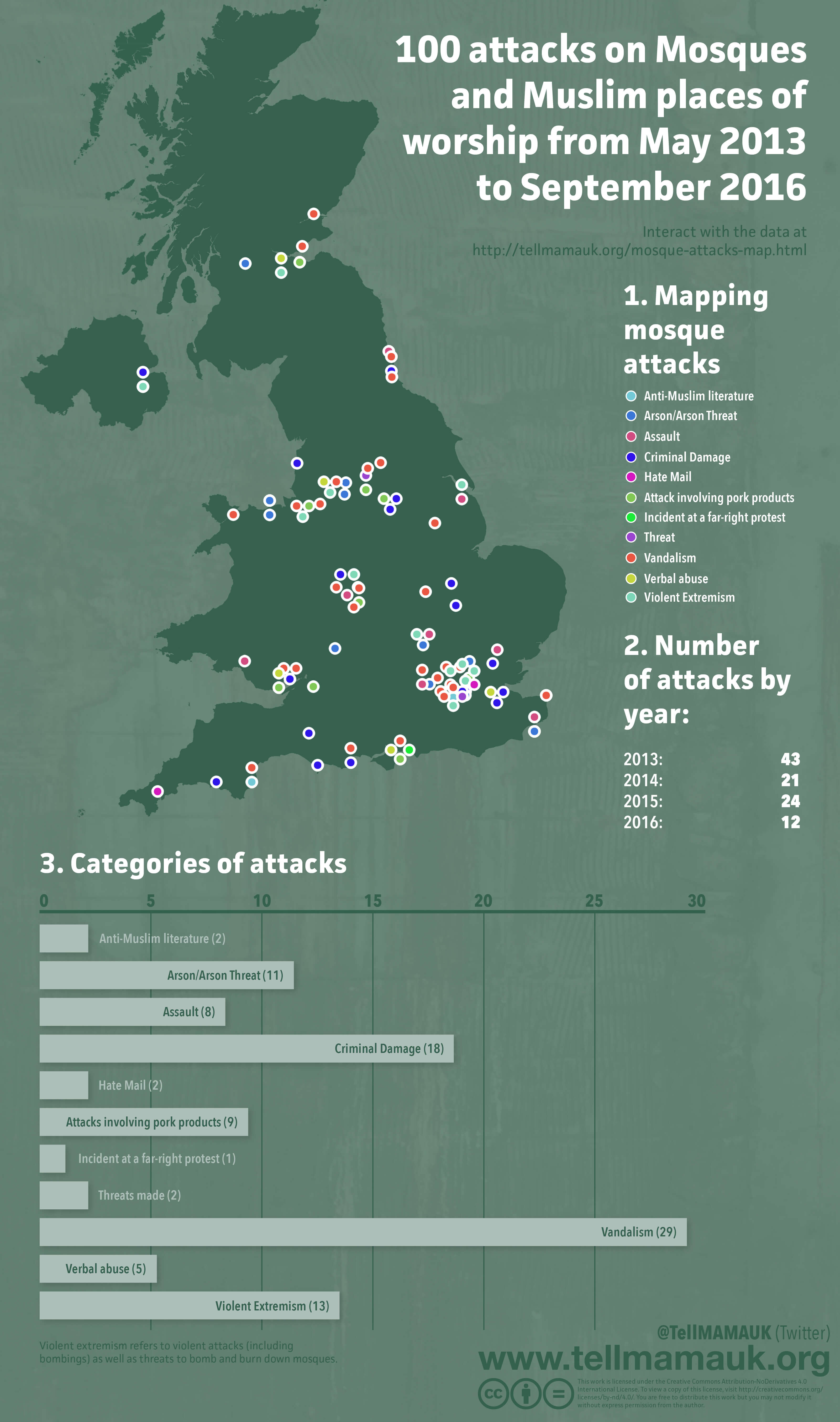 Number of mosques attacked since 2013