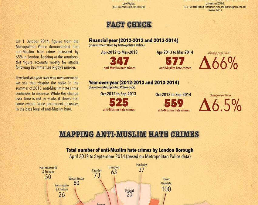 Anti-Muslim hate crimes, 2012-2014 in London: An Analysis of the Situation