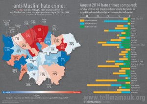Latest figures on anti-Muslim Hate Crimes from the Metropolitan Police Service