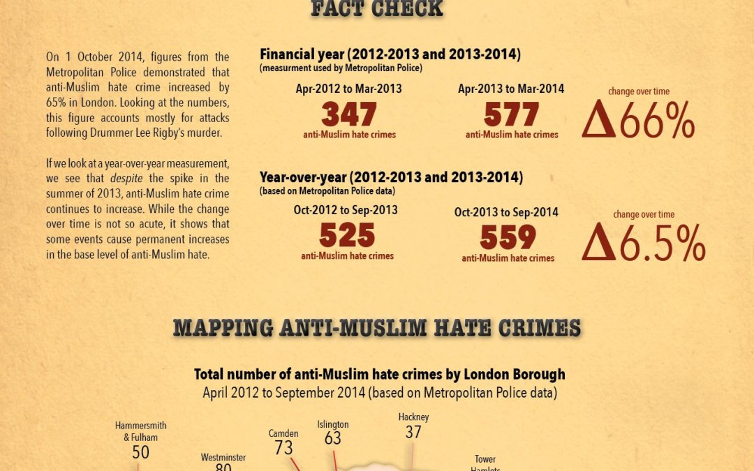 Infographic Showing the Peaks and Troughs on Anti-Muslim Hate Crimes