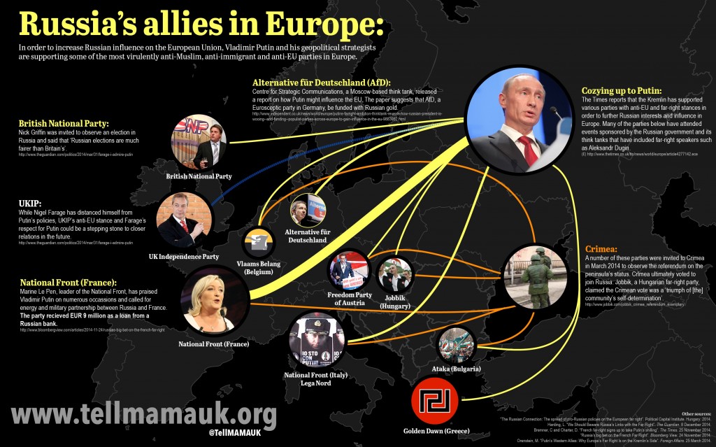 Russia's Allies in Europe An Infographical Depiction TELL MAMA