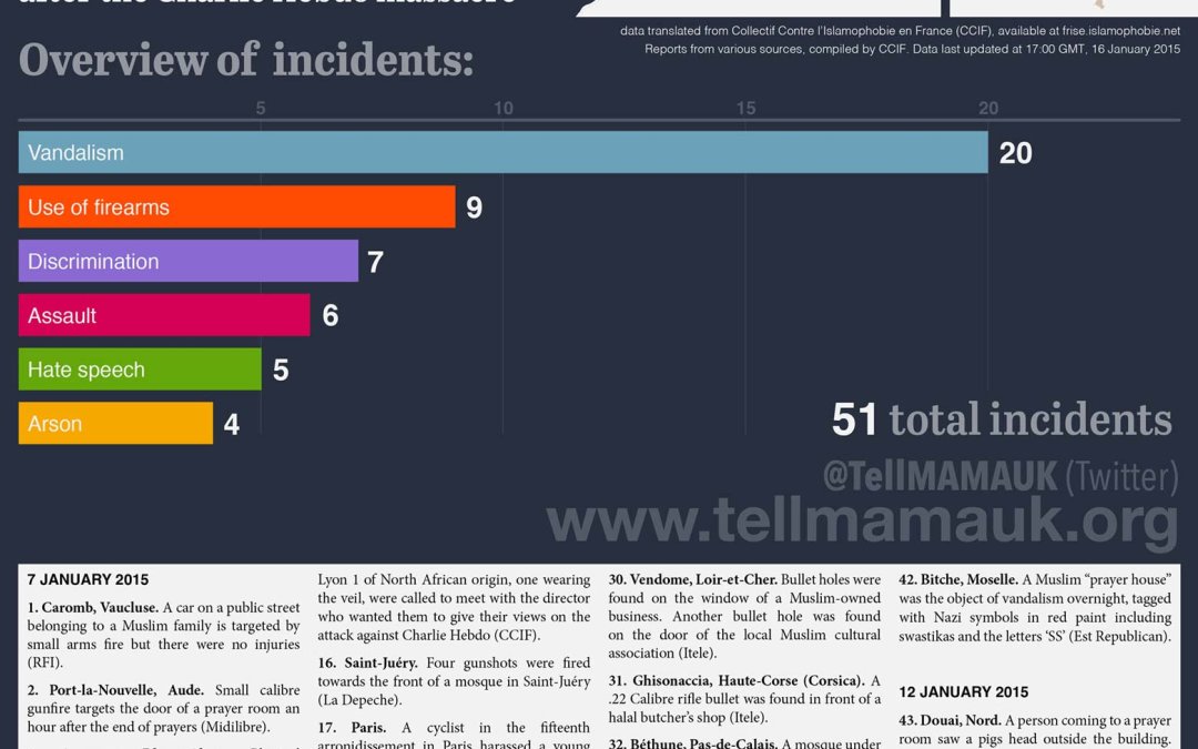 51 Anti-Muslim Incidents in France, mapped by TELL MAMA