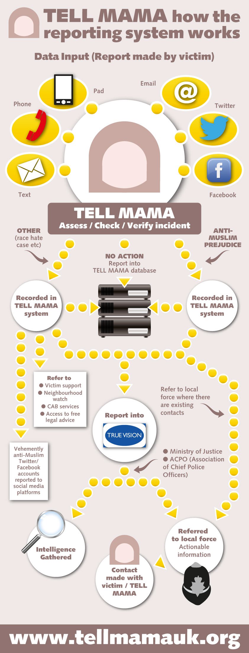 Tell MAMA – How the reporting system works