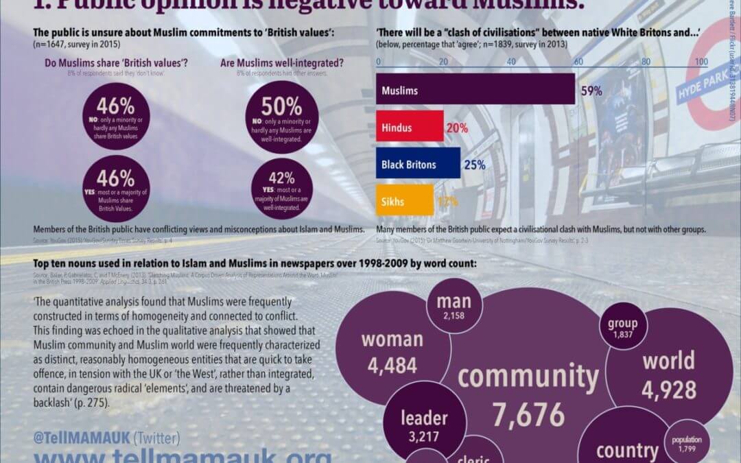 Public opinion is negative toward Muslims
