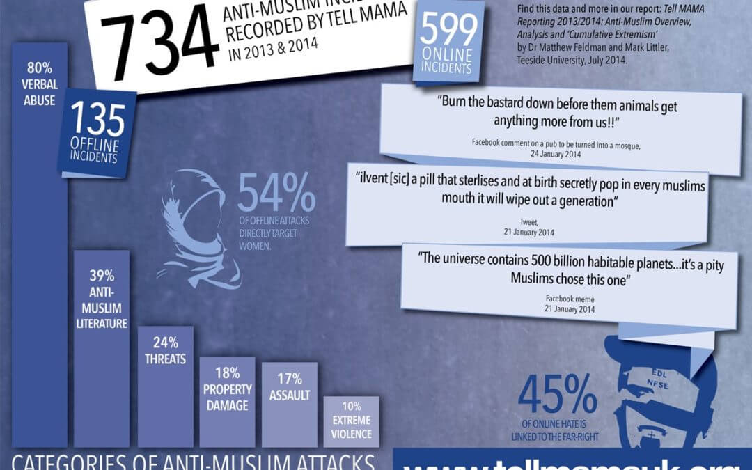 Categories of Anti-Muslim Attacks