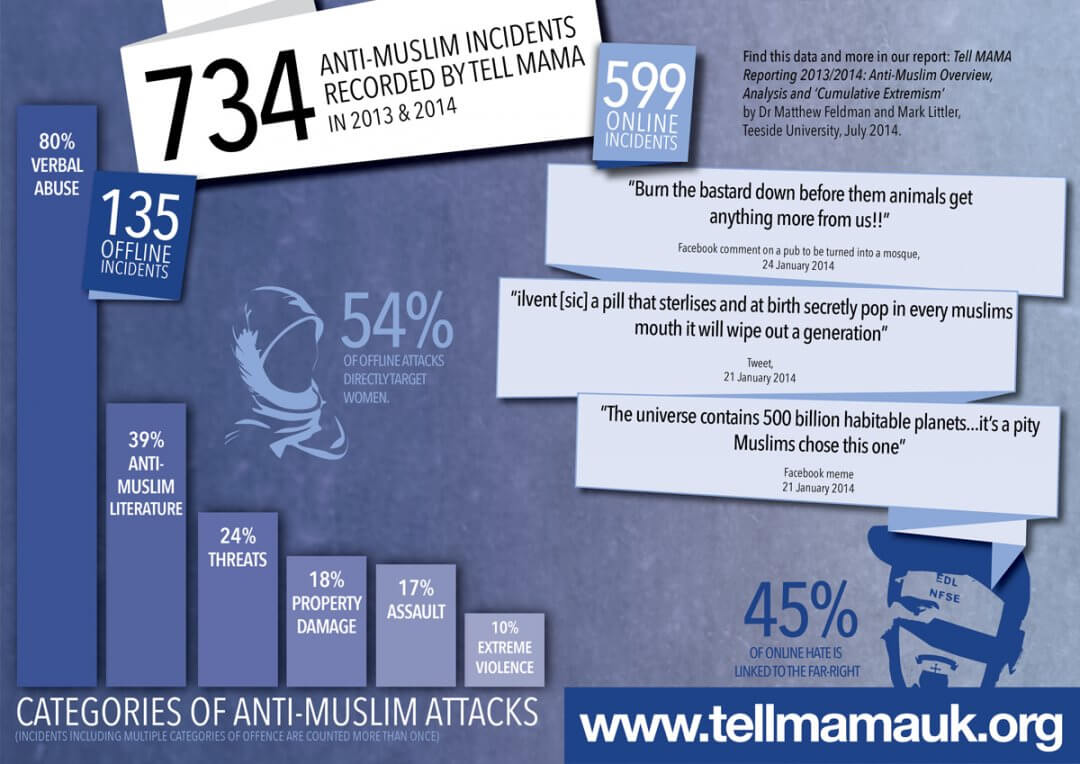 ‘Anti-Muslim Overview, Analysis & Cumulative Extremism’, July 2014