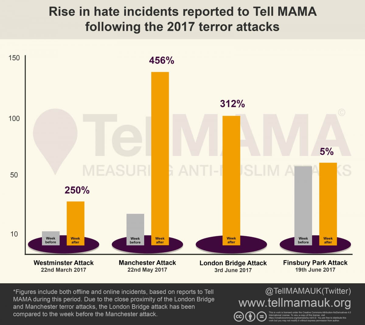 Anti-Muslim Hatred, Terrorism, Media Sources, Far Right Networks & Spike Points