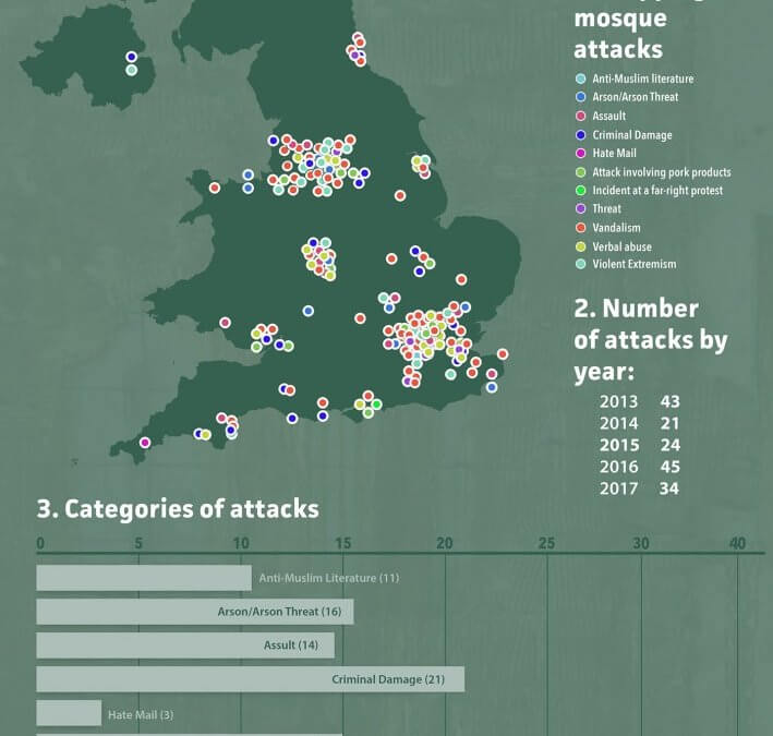 167 attacks on Mosques and Muslim places of worship from May 2013 to June 2017