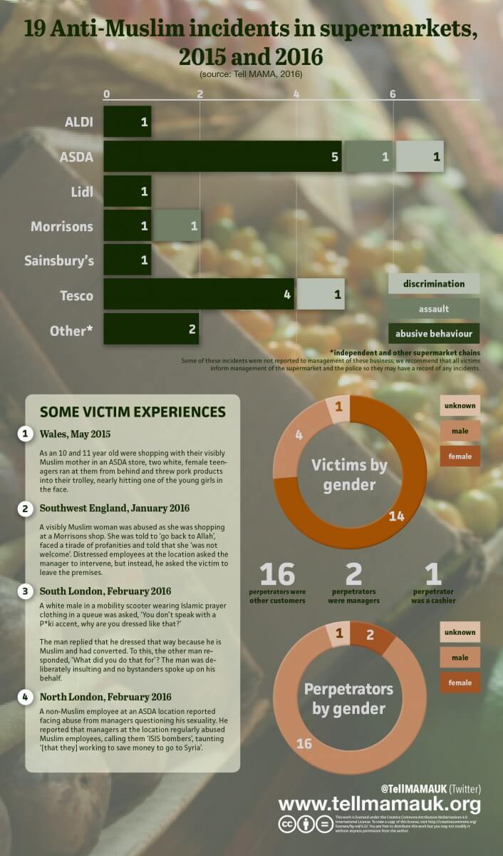 19 Anti-Muslim incidents in supermarkets, 2015 and 2016